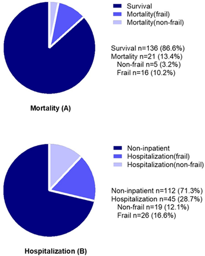 Figure 4 Mortality and hospitalization in the frail and non-frail groups.
