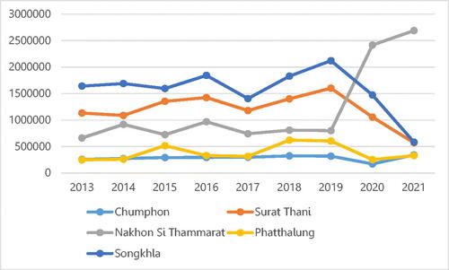 Figure 3. East-Coast Southern Provinces’ Annual Income from Tourism, 2013–2021 Source: Tourism Authority of Thailand.