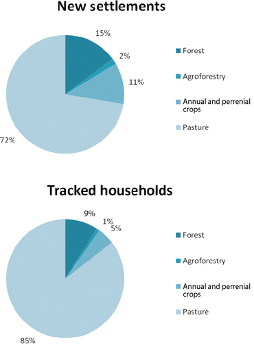 Figure 6. Pie charts of household land use for 2005 subsamples.