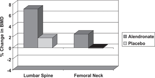 Figure 6 The change in lumbar spine and femoral neck BMD in men with osteoporosis treated with alendronate or placebo (CitationKurland et al 2000). The statistical significance between the two groups is indicated (*** = p < 0.001).