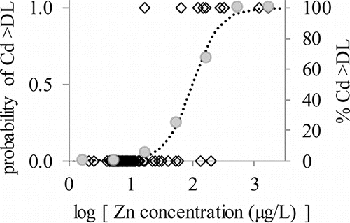 Figure 5. Plot of logistic function relating occurrence of detectable Cdf to logarithm of Znf concentration by showing observed values (open diamonds, left vertical axis), the percentage of Cd observations that exceeded the detection limit for a given 0.5-log-unit window on the horizontal axis (gray circles, right vertical axis), and the logistic function fitting the observed data (dotted line, left vertical axis).