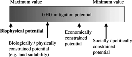 Figure 1. Impact of different constraints on reducing GHG mitigation potential from its theoretical biological maximum to lower, realistically achievable potentials. Source: Smith et al. (2005).