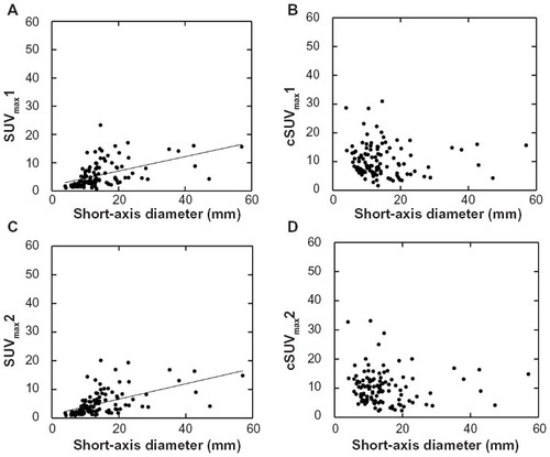 Figure 3 Relationships between the diameter and the SUV of the breast lesions.