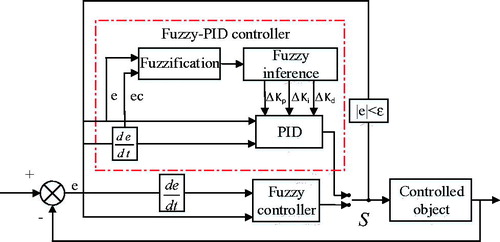 Figure 5. Hybrid fuzzy-PID controller design.