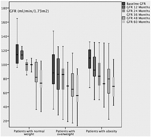 Figure 2. Change in GFR over time in the progressors group with in each BMI group.