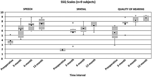 Figure 16. Results of the three SSQ scales measured preoperatively, and three, six and twelve months postoperatively. Mean values are depicted as black squares, median values as horizontal lines, and asterisks show extreme values, that is outliers [Citation34]. Statistical analysis: ANOVA test (p < .05). Reproduced by permission of Wolters Kluwer Health/Lippincott Williams.