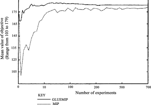 Figure 8. Experimental analysis of the GLUEMIP and MIP.