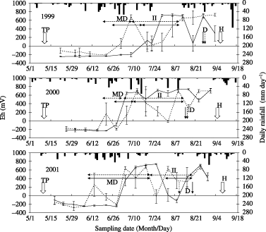 Figure 4 Soil redox potential (Eh) and daily rainfall in 1999–2001 for a subsurface drained paddy field (D-plot, dotted line) and a non-drained paddy field (ND-plot, solid line) located in Niigata Prefecture, Japan. Bars indicate standard deviation (n = 6). Arrows indicate the time of agricultural management operations. D, drainage; H, harvest; II, intermittent irrigation; MD, mid-summer drainage; TP, transplanting.