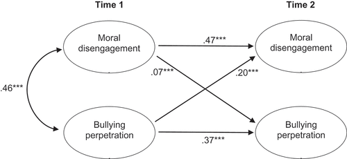 Figure 1. The SEM model for the total sample.*** p < .001