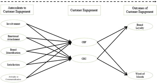 Figure 1. Research model.