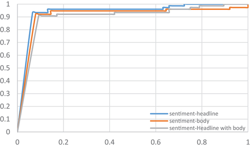 Figure 7. Experiment results of ROC curve of study 2.