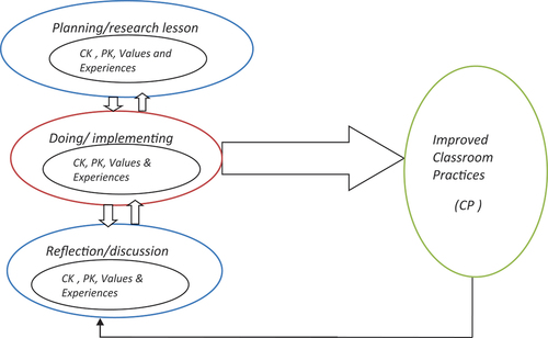 Figure 1. Conceptual framework of lesson study process of the study.