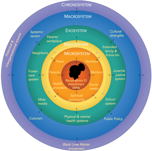 Figure 2. Bronfenbrenner’s Bioecological Model, Adapted to Focus On Black Youth Development and Attachment Processes in Context.
