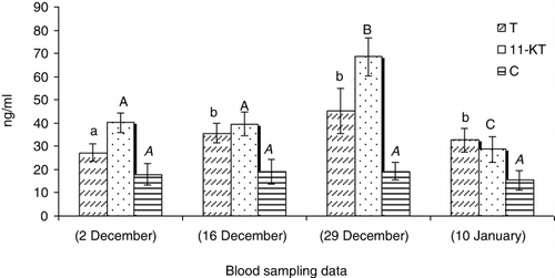 Figure 3. Serum levels of testosterone (T), 11-Ketotestosterone (11-KT) and cortisol (C) in the non-GnRHa treated of Caspian brown trout during the spawning season. Statistical differences are shown by different letters (P < 0.05).