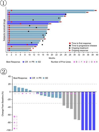 Figure 2 Clinical efficacy analysis graph for 22 patients. ① Swimmer plot showing the best therapeutic efficacy and duration. The longest control time was achieved in a patient with alveolar soft part sarcoma (ASPS). The target lesion’s stable disease status was maintained for approximately 38 months by anlotinib. Complete remission (CR) of the target lesion was achieved in a patient with synovial sarcoma and maintained for up to 26 months using the single-agent anlotinib. The longest partial response (PR) was achieved in a patient with fibrosarcoma, which was maintained for up to 16 months through treatment with anlotinib combined with chemotherapy. ② Waterfall plots showing the best response of the target lesion. There were 4 CR cases, 5 PR cases, and 13 stable disease (SD) cases.