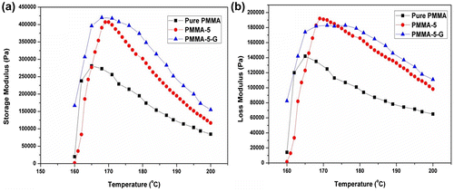 Figure 5 (a) Storage modulus and (b) loss modulus of pure PMMA, PMMA-5, and PMMA-5-G nanocomposites