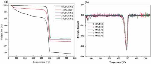 Figure 5. (a) TGA curves of MWCNT/HDPE nanocomposites and (b) DrTGA curve of MWCNT/HDPE nanocomposite.