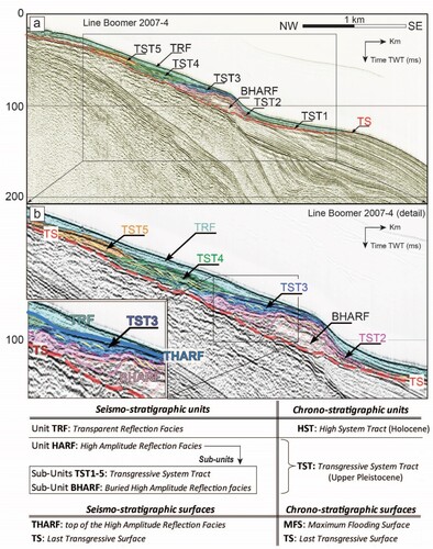 Figure 3. Seismo-stratigraphic architecture of the shelf area in front of Albenga and summary of the identified seismo-stratigraphic units and surfaces of the late Quaternary sequence. The acronyms with their corresponding chrono-stratigraphic units from literature are also indicated. (a) Boomer line 2007–4 showing the thick Plio-Pleistocene deposits buried by the HARF deposits (mainly gravels and sands) and the recent HST deposits (constituted by fine-grained sands and muds). (b) detail of Boomer line 2007–4 highlighting the internal architectures of the Late Quaternary sequence. It is visible, in detail, the retrogressive overlap pattern of the high-amplitude reflective subunits (respectively: TST1-5) and the presence of a buried, very high-amplitude subunits (BHARF) at the base of the transgressive unit.