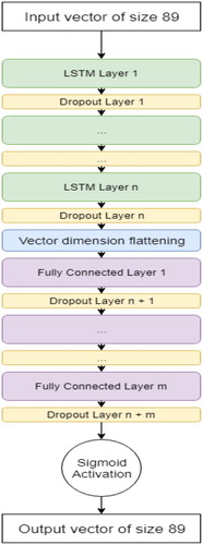 Figure 16. Architecture of the NN.