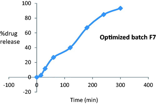 Figure 10. Percentage cumulative release of drug in optimized batch through nasal mucosa.