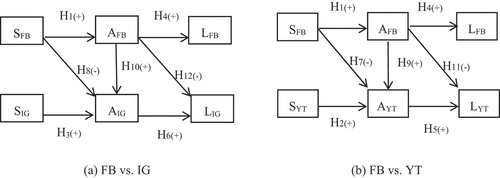 Figure 1. (a) FB vs. IG. (b) FB vs. YT.