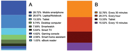 Figure 2. A: Number and percentage of users per device. B: Frequency of online access.