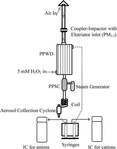 Figure 1. Schematic figure of AIM-IC. PPWD = parallel-plate wet denuder; PPSC = particle supersaturation chamber.