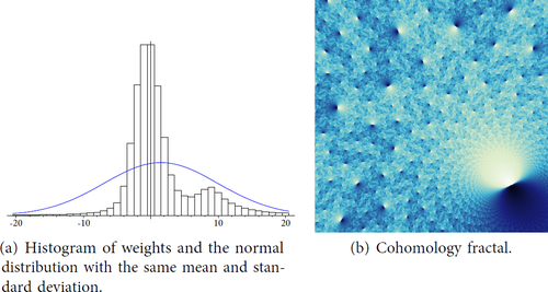 Fig. 22 Statistics for a cohomology fractal of s789 for a class not vanishing on cusp.