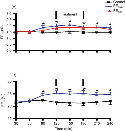 Figure 3. Comparison between the effects of OA infusion in anesthetized rats with control animals on FENa prox, FENa dist (A) and FELi (B). OA was administered at 90 μg h−1 for 1 h 30 min during the treatment period. Values are presented as means, and vertical bars indicate SEM (n = 6 in each group).Note: *p < 0.05 in comparison with control animals.