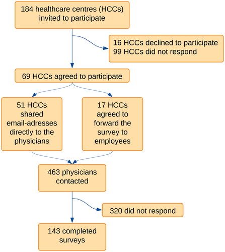 Figure 1. Participant flow through the study.