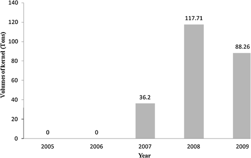 Fig. 2 Volume of shea nut kernels sourced centrally, 2005–2009.