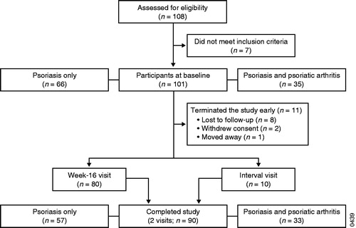 Figure 1. Patient disposition. At baseline, 101 patients were enrolled in the study, 90 of whom completed the required two visits to the study site. Per protocol, patients were assessed at baseline and were to return to study sites between weeks 0 and 16 for an interval visit at the first clinically significant change in disease status (e.g. disease improvement or flare) or treatment. If no interval visit was made, a week-16 final assessment was required. Because only 10 patients had an interval visit, the majority of whom represented one clinical site and had no subsequent follow-up visit, these data were combined and analyzed with 16-week follow-up data.