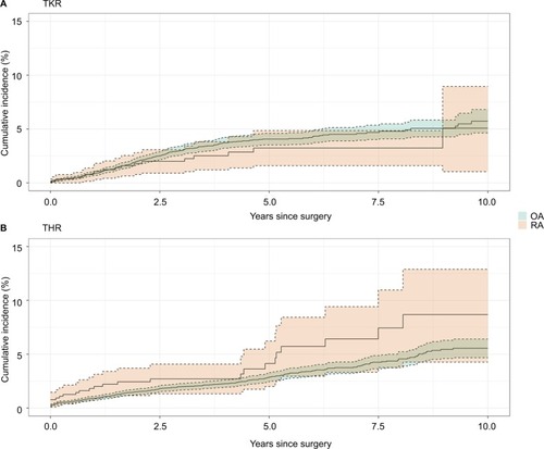 Figure 1 Cumulative incidence of revision.