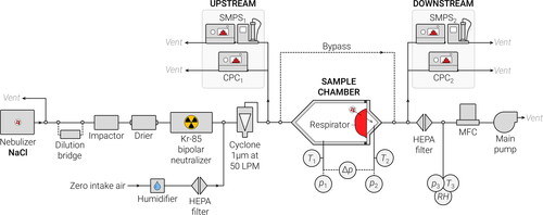 Figure 3. Schematic of the PFEMS system, composed of a pair of SMPSs and a pair of CPCs. The p, T, and RH circles refer to pressure, temperature, and relative humidity sensors. Pressure sensors p1 and p2 were replaced by a differential pressure sensor, measuring Δp directly, prior to measuring the candidate reference materials.