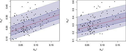 Figure 6. Scatterplots of a simulated sample of size N = 100 from (X(r)∗,X(s)∗) for m=20, r = 4 and s = 10 (left) and r = 4, s = 12 (right) for the exponential distribution in Example 5.3 jointly with the theoretical median regression curves (red) and 50% (dark grey) and 90% (light grey) prediction bands.