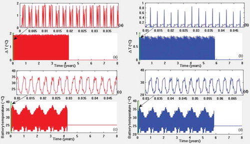 Figure 13. Temperature variations related to internal thermal losses: (a) PV/Battery standalone system (scenario 1) and (b) Hybrid PV/Battery/Flywheel system (scenario 2), operating temperature of the battery for (c) PV/Battery standalone system (scenario 1) and (d) Hybrid PV/Battery/Flywheel system (scenario 2).