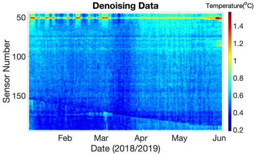 Figure 3. The part of denoised extended SIMBA_HT. Strip disturbance is removed by the streak-denoising wavelet deep neural network (SNRWDNN) model.