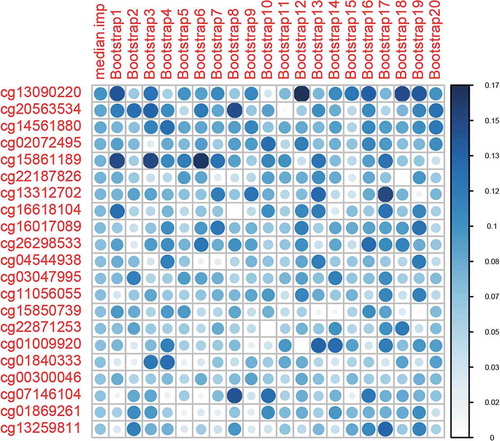 Figure 2. Variable importance ranking of predictive machine learning CpG sites. Variable importance is a score between 0 and 100, as calculated by elastic-net-regularized generalized linear models (GLMNET). We obtained variable importance scores from 100 bootstraps. The top 20 ranked CpG sites and 20 bootstraps are shown