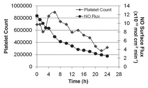 Figure 6 Platelet consumption as a function of NO surface flux.