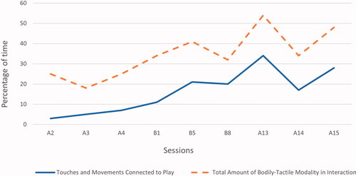 Figure 3. The mother’s use of bodily-tactile modality in interactions and touches and movements connected to play as a percentage of time per session.Note: The total amount of bodily-tactile modality in interactions includes the use of all intervention-based and non-intervention based bodily-tactile forms of communication.