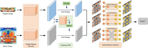 Figure 2. The overall network architecture of FSOD.