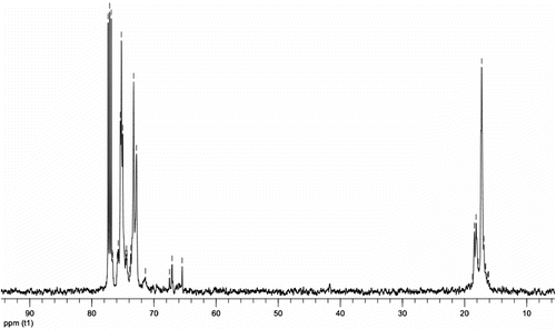 Figure 4 13C NMR spectrum of the hyperbranched polyether polyols.