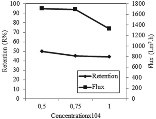 Figure 8. Effect of concentration on retention and flux of Iron (III) solutions in the presence of AA (C Fe(III) = 0.5 × 10−4 M with C AA = 1 × 10−4 g/L, C Fe(III) = 0.75 × 10−4 M with C AA = 1.5 × 10−4 g/L, C Fe(III) = 1 × 10−4 M with C AA = 2 × 10−4 g/L, P = 45 psi, pH = 5, stirring rate = 300 rpm).