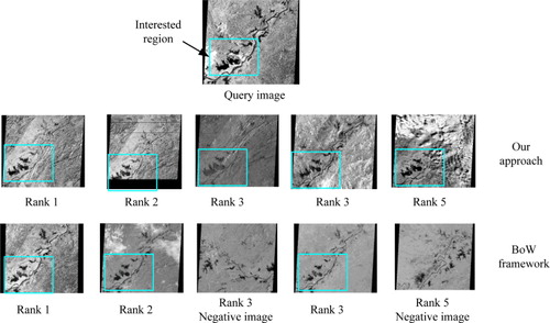 Figure 11. Comparison of query results for the BoW framework and the approach used in this study. The WRS path/row of the query image was 121/39. The image in the second line gives the results returned using our approach. The query image is the ROI within the blue rectangle in the image. All the returned images for our approach were positive answers. The third line shows the results retrieved using the BoW framework. Rank 3 and rank 5 in this line are negative answers.