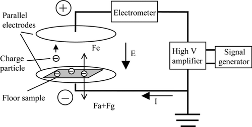 FIG. 1 Electrostatic detachment method for particle adhesion force measurement