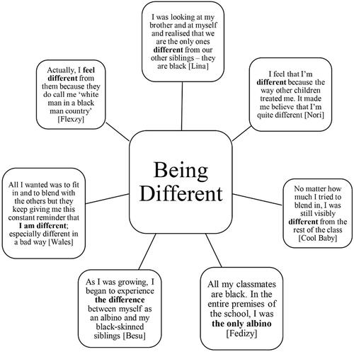 Figure 1. Identifying ‘being Different’.