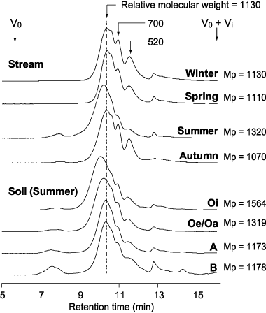 Figure 4  Size exclusion chromatograms of hydrophobic acid fractions of dissolved organic matter in a stream (aquatic humic substances) collected in 2004 and of hydrophobic acid fractions of water-extractable organic matter obtained from Oi, Oe/Oa, A and B horizons of Dystric Cambisol in summer 2004. Mp, relative molecular weight at peak maximum (DA). V0, void volume; VD+ Vi, total effective column volume.