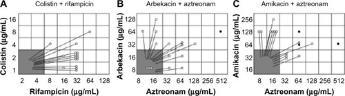 Figure 6 Results of Break-point Checkerboard Plate for (A) colistin plus rifampicin, (B) arbekacin plus aztreonam and (C) amikacin plus aztreonam.