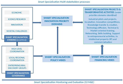 Figure 1: Smart specialisation strategy (S3): overview of the main building blocks. Source: Authors’ elaborations