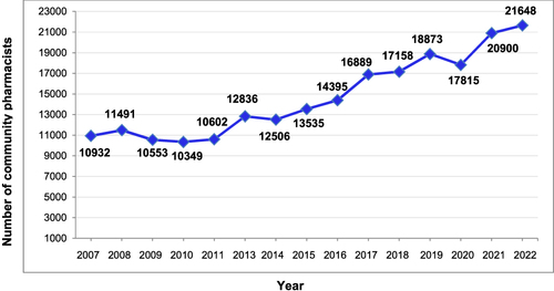 Figure 4 Number of community pharmacists (2007–2022).